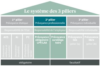 Diagramme du système suisse des trois piliers de la prévoyance vieillesse, divisé en prévoyance étatique, professionnelle et privée avec des composantes obligatoires et facultatives.