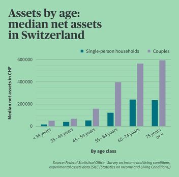 Infographic showing median net wealth by age in Switzerland.