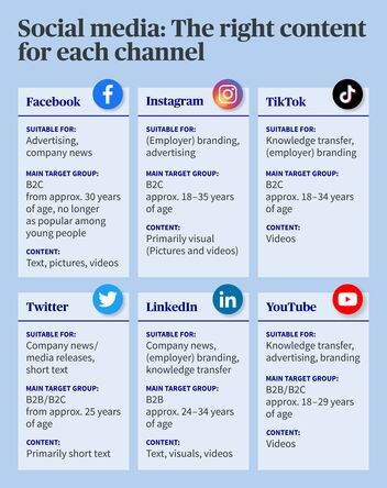 Which content goes with which social media channel? And where can I reach which target group? This infographic shows you a simple overview of Facebook, Instagram, TikTok, Twitter, LinkedIn, and YouTube.