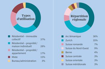 Un camembert montre la répartition de l'utilisation et des régions 