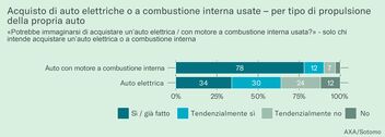 Illustrazione 2: Acquisto di auto elettriche o a combustione interna usate – per tipo di propulsione della propria auto