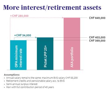 Higher returns lead to much higher pension annuities.