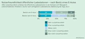 Abbildung 3: Nutzerfreundlichkeit öffentlicher Ladestationen – nach Besitz eines E-Autos