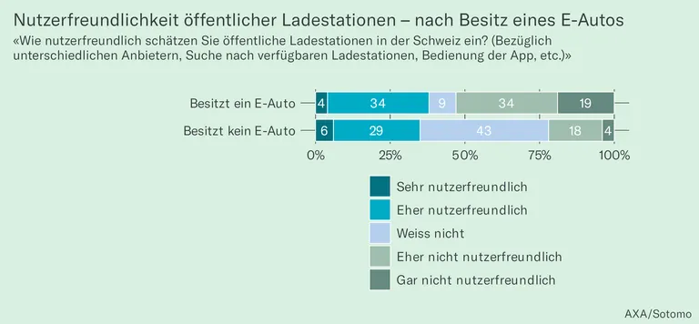Abbildung 3: Nutzerfreundlichkeit öffentlicher Ladestationen – nach Besitz eines E-Autos