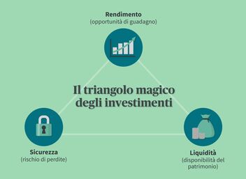 Grafico informativo sul triangolo magico degli investimenti finanziari con le colonne Rendimento, sicurezza e liquidità.