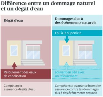 Différence entre les dégâts d’eau et les dommages naturels: Dégâts d’eau causés par la canalisation, dommage naturel causé par l’eau de surface.