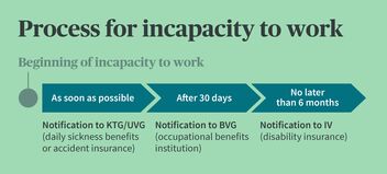 Report incapacity for work
