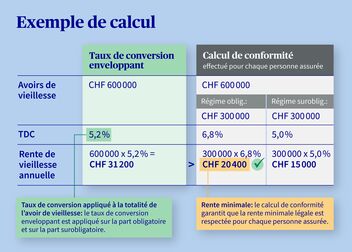 Calcul de conformité Taux de conversion enveloppant