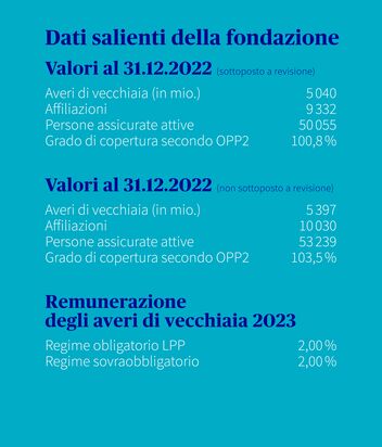 Cifre di AXA Fondazione LPP Svizzera romanda
