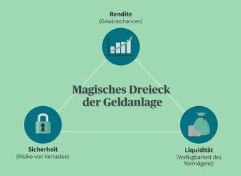 Infografik zum magischen Dreieck der Geldanlage mit den Säulen: Rendite, Sicherheit und Liquidität.