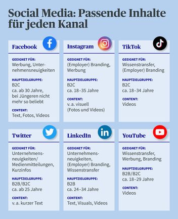 Welcher Inhalt passt auf welchen Social Media Kanal? Und wo kann ich welche Zielgruppe erreichen? Diese Infografik bietet eine einfache Übersicht zu Facebook, Instagram, TikTok, Twitter, LinkedIn und Youtube.