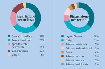 Un grafico a torta mostra la distribuzione dell'utilizzo e delle regioni