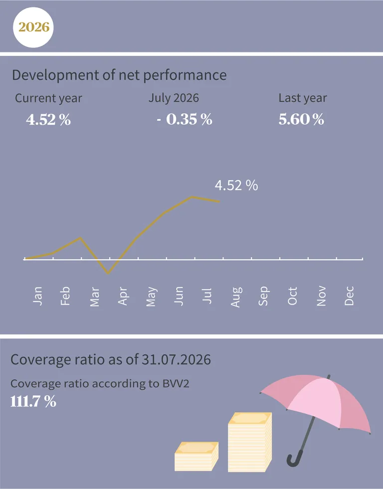 Diagram shows the net performance development 