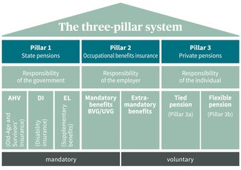 Diagram of the 3-pillar system of old-age provision in Switzerland, divided into state, occupational and private provision, with mandatory and voluntary components.