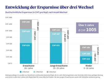 Grafik der Entwicklung der Ersparnisse über drei Wechsel der Krankenkasse