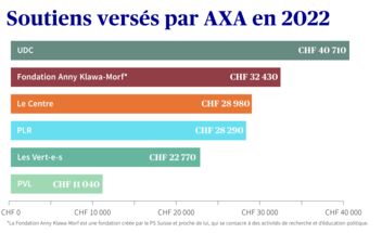 Soutiens versés par AXA Suisse aux partis politiques en 2022