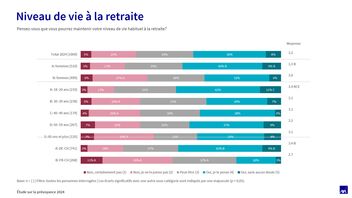 Diagramme en bâtons tiré de l’étude sur la prévoyance 2024 d’AXA