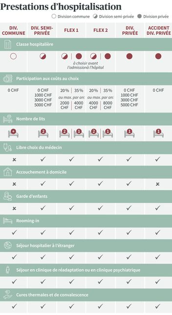 Un tableau présente différentes classes d'hôpitaux et de prestations en Suisse, dont l'hébergement, le libre choix du médecin et la participation aux coûts.