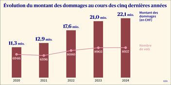 Graphique montrant l’évolution du montant des sinistres en cas de vols de vélos au cours des cinq dernières années