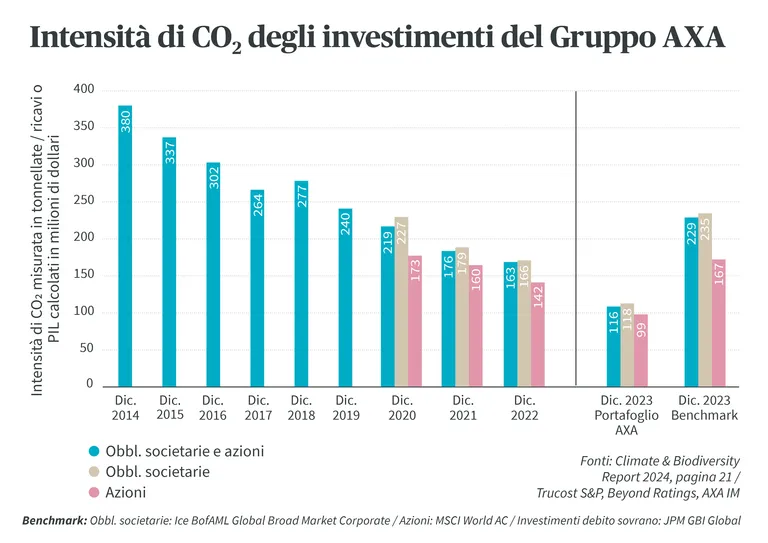 Un grafico a barre mostra l'intensità di CO₂ degli investimenti del Gruppo AXA dal 2014 al 2023, suddivisi in obbligazioni societarie e azioni.