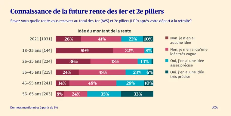 Diagramme en bâtons illustrant le montant des rentes par classe d’âge, montrant que la population connaît peu ou pas du tout le montant des rentes.