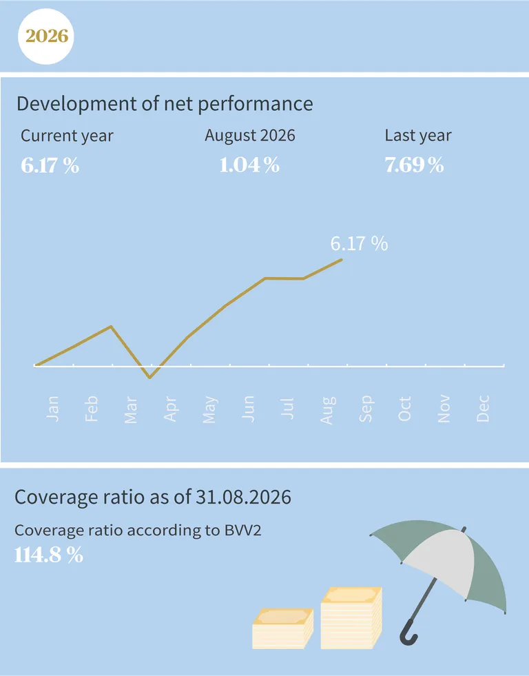 Diagram shows the net performance development 