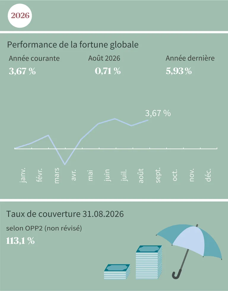 Le diagramme montre la performance nette 2024, la performance des actifs immobilisés et le taux de couverture au 31.07.2024