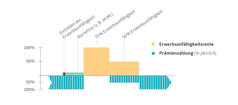 Ein Balkendiagramm zeigt die Erwerbsunfähigkeitsrente (gelb) und die jährliche Prämienzahlung (blau) in verschiedenen Erwerbsfähigkeitsstufen.