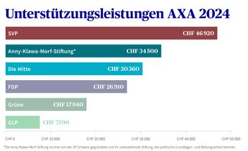 Balkendiagramm zeigt AXA-Unterstützungsleistungen 2024