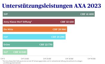 Unterstützungsleistungen für politische Parteien durch AXA Schweiz, 2023