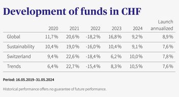 Table shows the annual performance of four funds (Global, Sustainability, Switzerland, Trends) in CHF from 2020 to 2024 and the annualized launch.