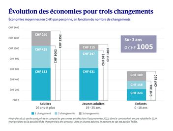 Graphique de l’évolution de l’épargne sur trois changements de caisse-maladie