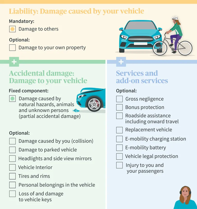 Infographic on car insurance: Liability, comprehensive and additional benefits with choices for different types of claims and service options.