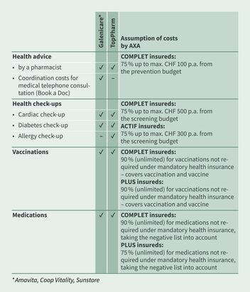 A table with an overview of the services offered as part of pharmacy health advice.