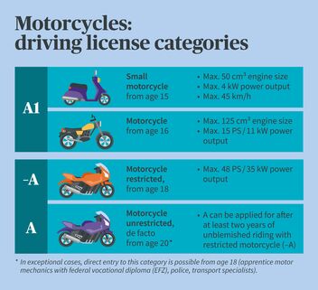 Motorcycles: driving license categories