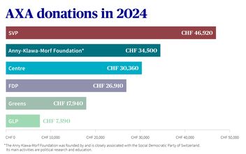 Bar chart shows AXA support services in 2024