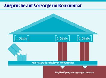 Diagramm zur Vorsorge im Konkubinat zeigt drei Säulen: 1. Säule, 2. Säule und 3. Säule.