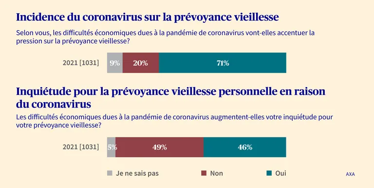 Un graphique montre que 71% des personnes interrogées estiment que le coronavirus accroît la pression sur la prévoyance vieillesse et 46% se disent plus inquiets.