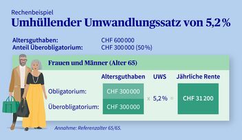 Grafik, mit einem Rechenbeispiel für den umhüllenden Umwandlungssatz von 5,2%.
