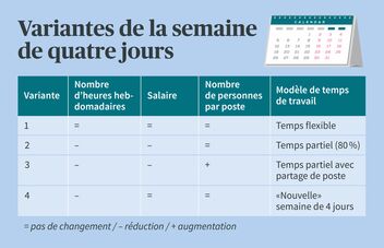 Comparaison des variantes de la semaine de quatre jours