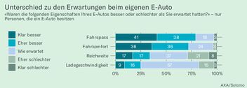 Abbildung 4: Unterschied zu den Erwartungen beim eigenen E-Auto