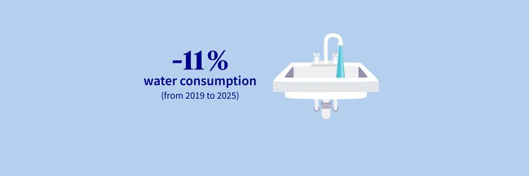 Our water consumption is expected to fall by 11% from 2019 to 2025.