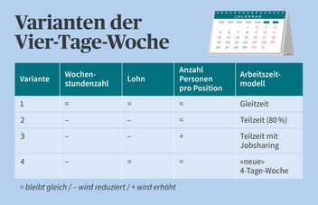 Varianten der Vier-Tage-Woche im Vergleich