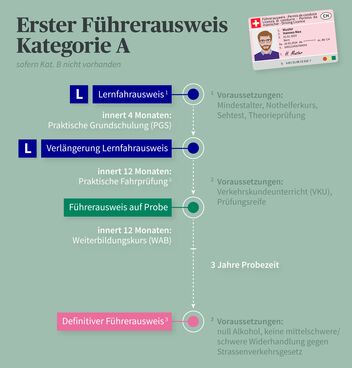 Der Weg zum ersten Führerausweis Kategorie A.