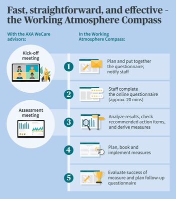 Working Atmosphere Compass process