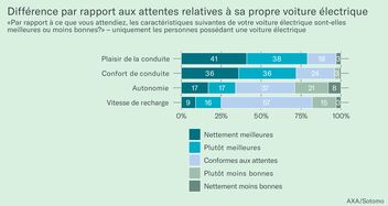 Illustration 4 : Différence par rapport aux attentes relatives à sa propre voiture électrique