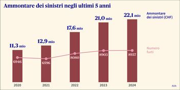 Grafico con l’andamento dell’onere dei sinistri in caso di furti di biciclette degli ultimi 5 anni