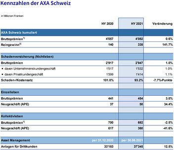 Kennzahlen der AXA Schweiz