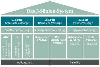 Diagramm des 3-Säulen-Systems der Altersvorsorge in der Schweiz, unterteilt in staatliche, berufliche und private Vorsorge, mit obligatorischen und freiwilligen Komponenten.