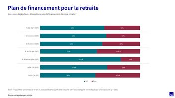 Diagramme Plan de financement pour la retraite